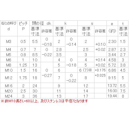 【高知インター店】 鉄 ローヘッドキャップ M10x90 生地 【25個入】