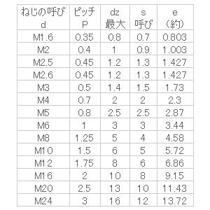 ステンレス ホーロー(クボミ先) M5x18  - 2