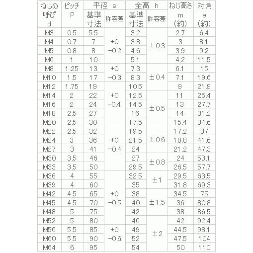 鉄　Uナット(1種)　M22　三価クロメート