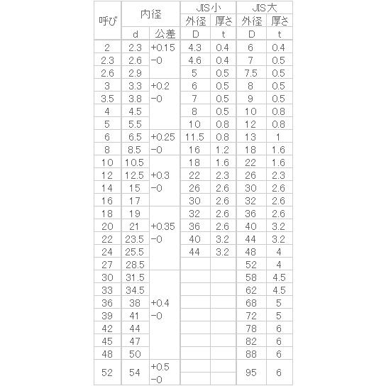 鉄 平ワッシャー(JIS大) M5x12x0.8 ユニクロ 【4000個入】｜nejinejikun｜03
