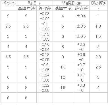 銅 皿リベット 3x10 生地 【10個入】 : ねじねじクンYahoo!店 銅 皿リベット 3x10 生地 【10個入】 : ねじねじクンYahoo!店