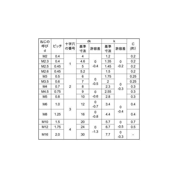 （＋）皿小ねじ（全ねじ(　)サラコ　X　標準(または鉄)　三価ブラック