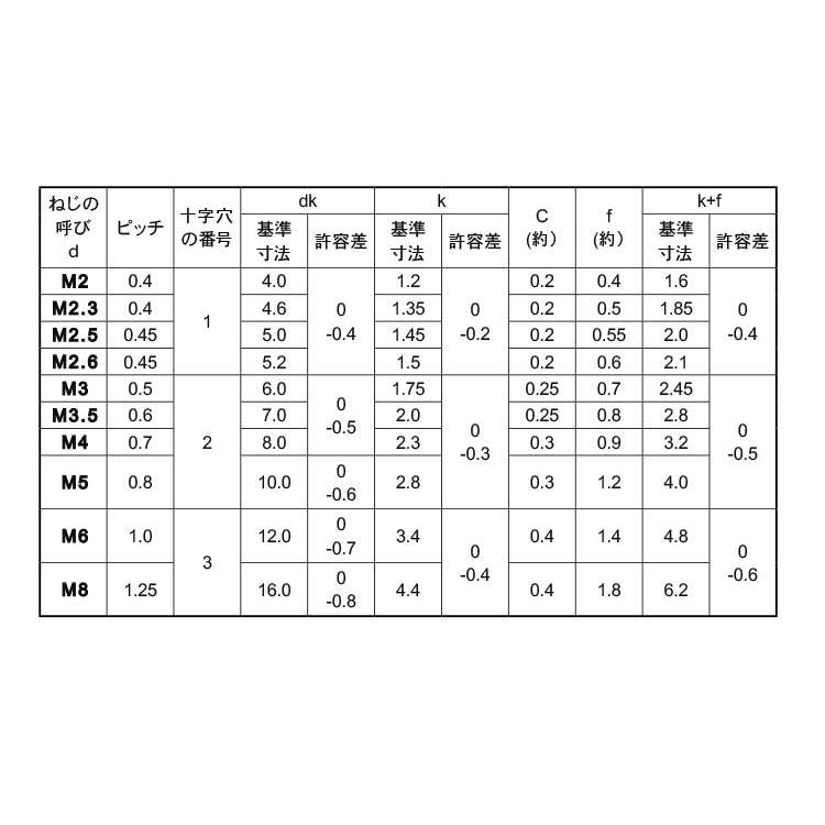 （＋）丸皿小ねじ(　)マルサラコ　2.3　X　標準(または鉄)　三価ホワイト