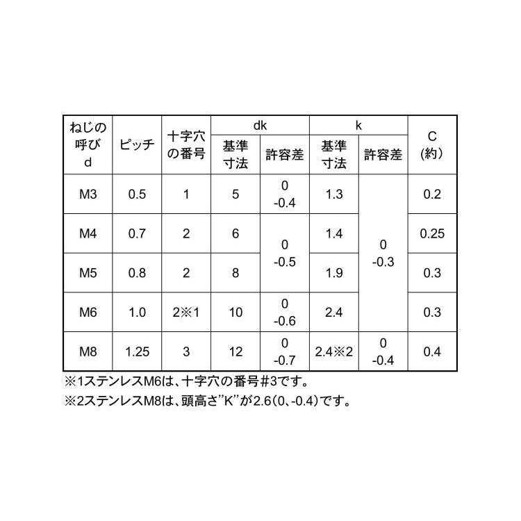 （＋）皿小ねじ　小頭(　)サラコ　三価ホワイト　D=6　標準(または鉄)　コアタマ　X