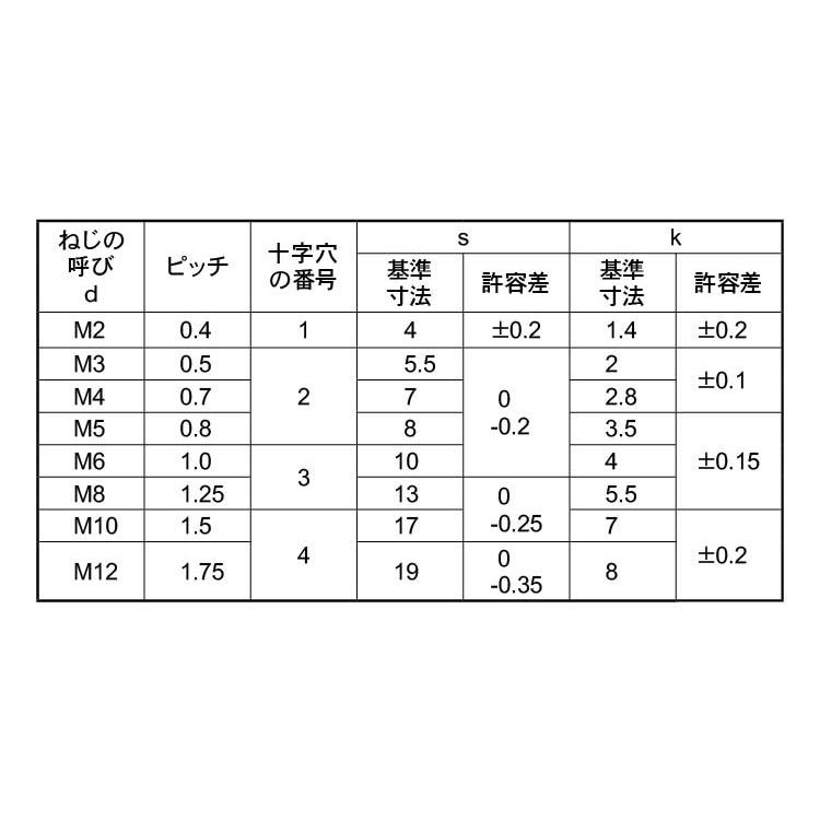 （＋）アプセット小ねじ【2500個】(+)アプセットコ  3 X 5 標準(または鉄)/三価ホワイト｜nejinetshop｜02