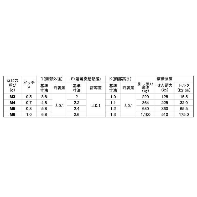 パチット（スポットねじ）【2000個】 パチット(スポットネジ)  4 X 6 標準(または鉄)/生地(または標準)｜nejinetshop｜02