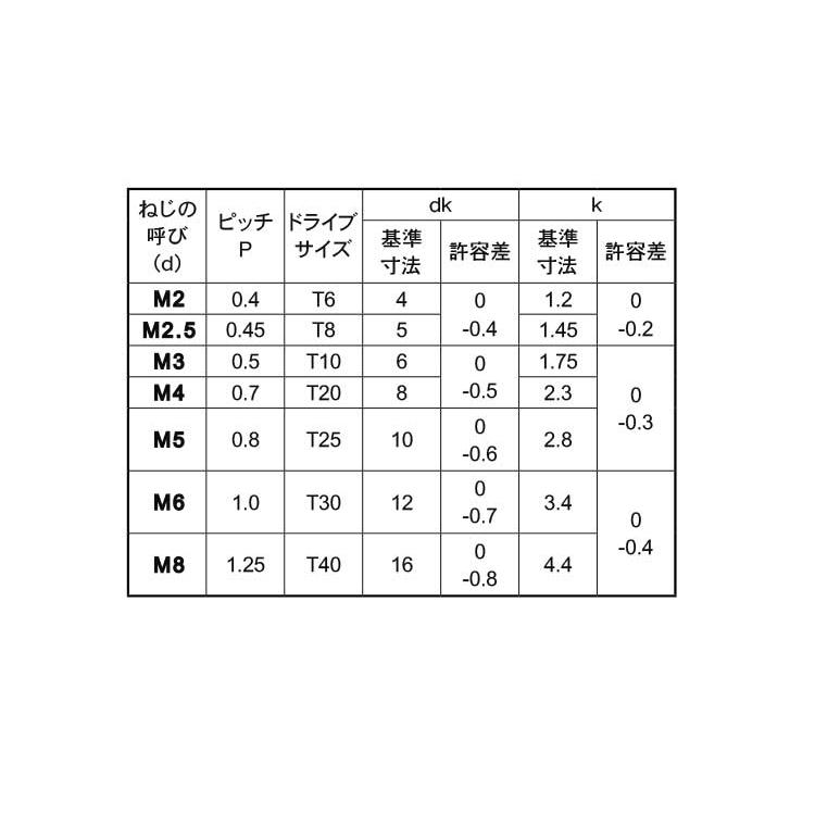 ＴＲＸ（皿小ねじ【3000個】TRX(サラコ  3 X 8 標準(または鉄)/ＢＣ(黒クロメート)｜nejinetshop｜02