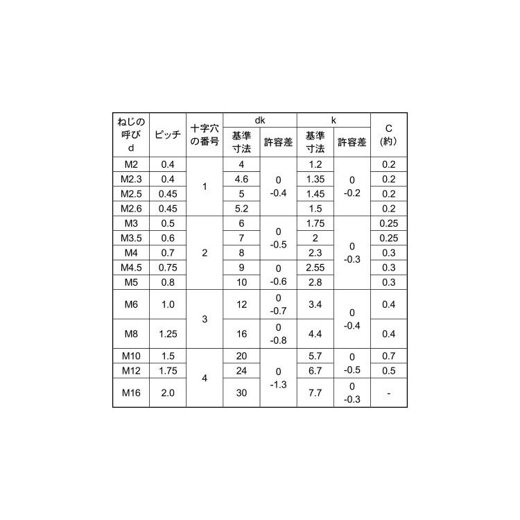 ＋）皿小ねじ（全ねじステン(+)サラコ 5 X 10 ステンレス(303、304