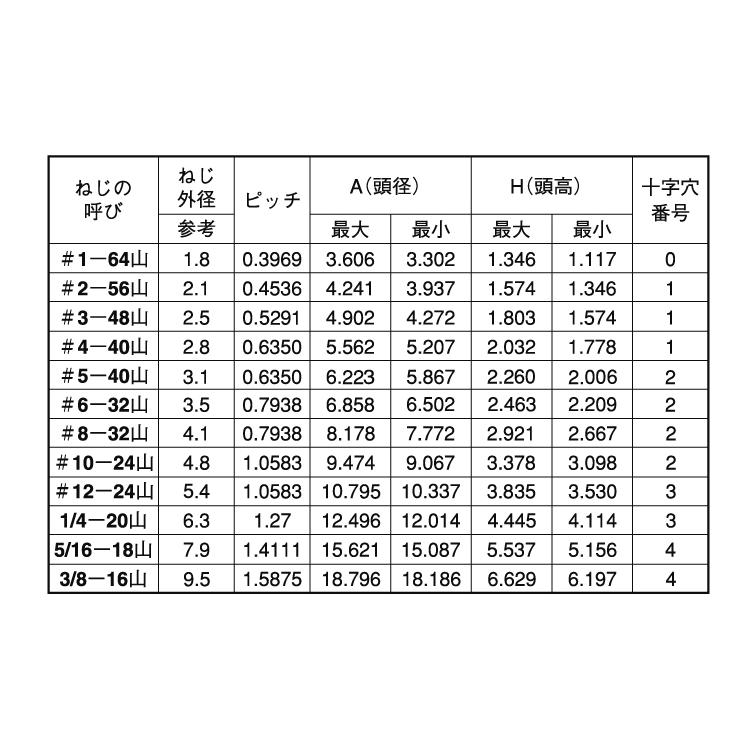 （＋）ＵＮＣ（ＰＡＮ【500個】ステン(+)UNC(PAN 1/4-20X1/2 ステンレス(303、304、XM7等)/ＢＫ(ＳＵＳ黒染め)｜nejinetshop｜02