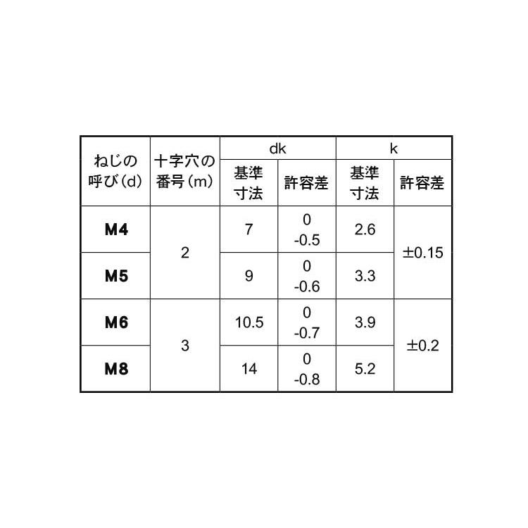 （＋）ナベ小ねじ（左ねじステン(　)ナベコ(ヒダリ)　X　ステンレス(303、304、XM7等)　生地(または標準)　12