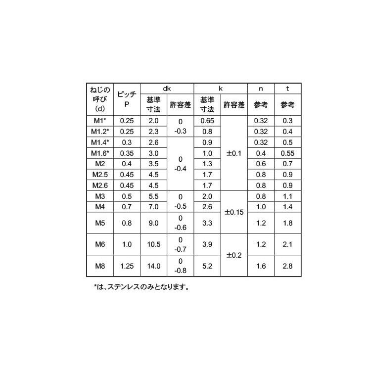 （−）平小ねじステン(-ヒラコD2.6H0.9　1.4　X　ステンレス(303、304、XM7等)　生地(または標準)　2.0