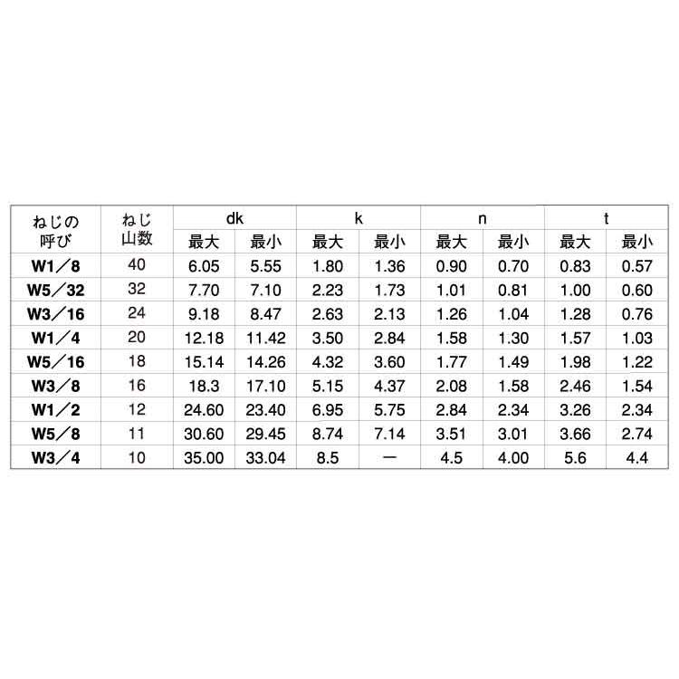 購入可能商品 （−）皿小ねじ（ウィット【50個】ステン(-)サラボルト 1/2X40 ステンレス(303、304、XM7等)/生地(または標準)