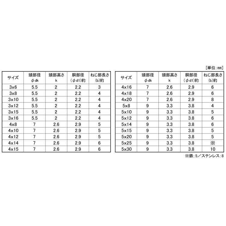 ナベ（脱落防止ビス【100個】ナベコ(ダツラクボウシ  3X10X4 ステンレス(303、304、XM7等)/生地(または標準)｜nejinetshop｜02