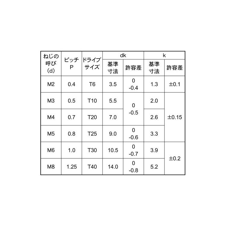 ＴＲＸ（ナベ小ねじステンTRX(ナベコ　X　ステンレス(303、304、XM7等)　生地(または標準)