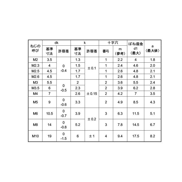 （＋）ナベＰ＝２(　)ナベP=2　X　標準(または鉄)　ニッケル