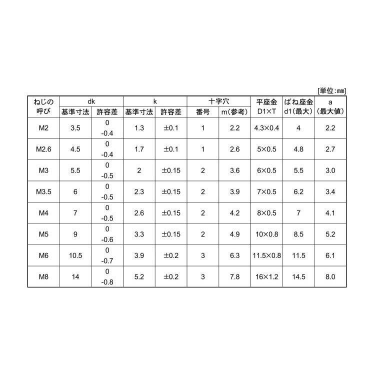 （＋）ナベＰ＝４(　)ナベP=4　X　標準(または鉄)　黒ニッケル