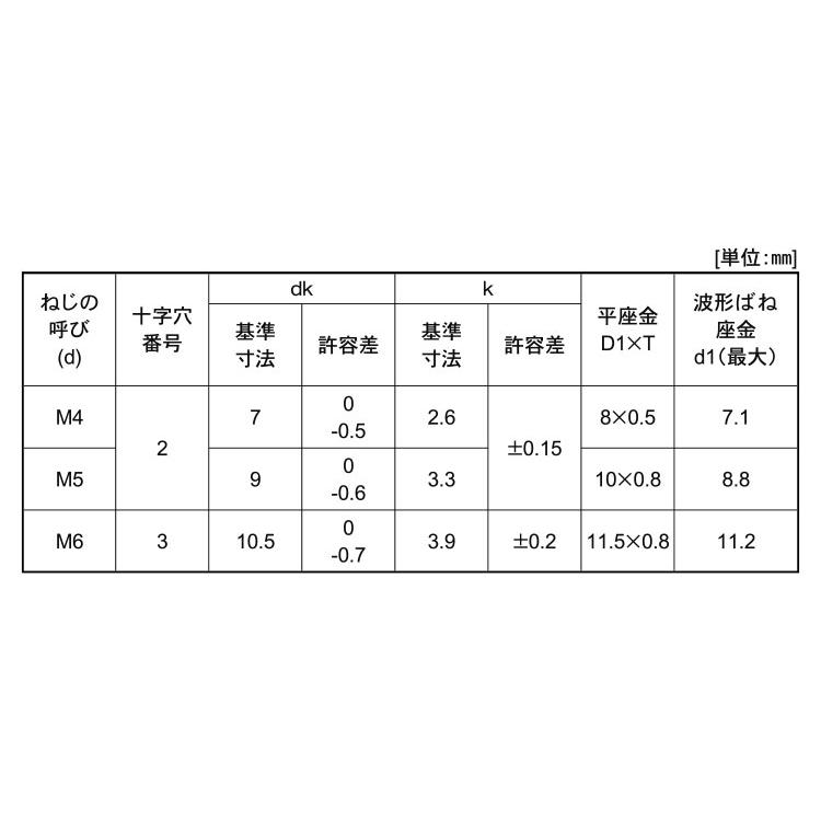 （＋）ナベＳＰ＝４【600個】(+)ナベSP=4  5 X 12 標準(または鉄)/三価ブラック｜nejinetshop｜02