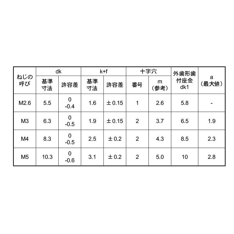 福袋セール  （＋）バインドＬＯ＝２【700個】(+)バインドLO=2 5 X 12 標準(または鉄)/ニッケル