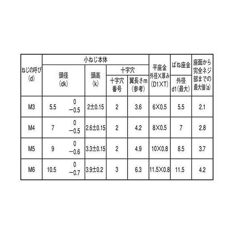 ＋）ナベＰ＝４（薄板用【600個】(+)ナベP=4(ウスイタ 5 X 12 鉄(または標準)/三価ブラック 注文割引