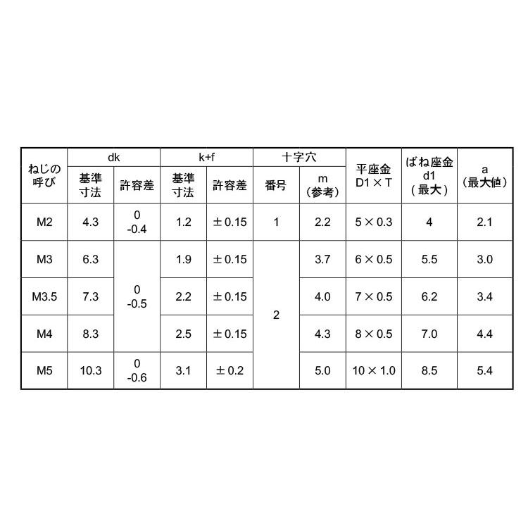 （＋）バインドＰ＝４BS(　)バインドP=4　3.5　X　黄銅　生地(または標準)