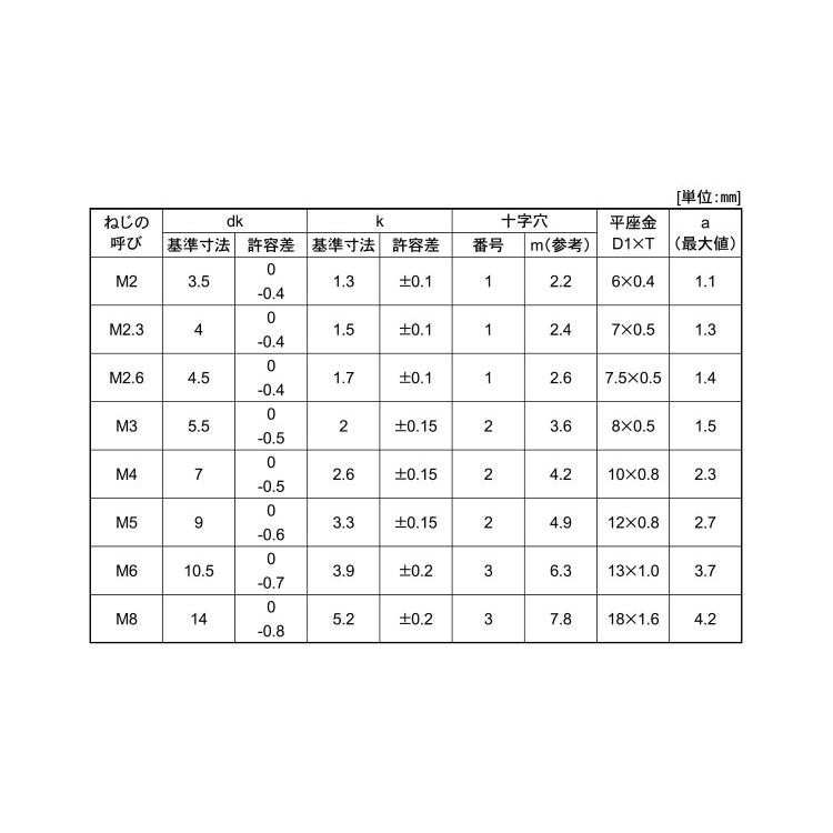 （＋）ナベＰ＝１ステン(　)ナベP=1　X　ステンレス(303、304、XM7等)　生地(または標準)　15