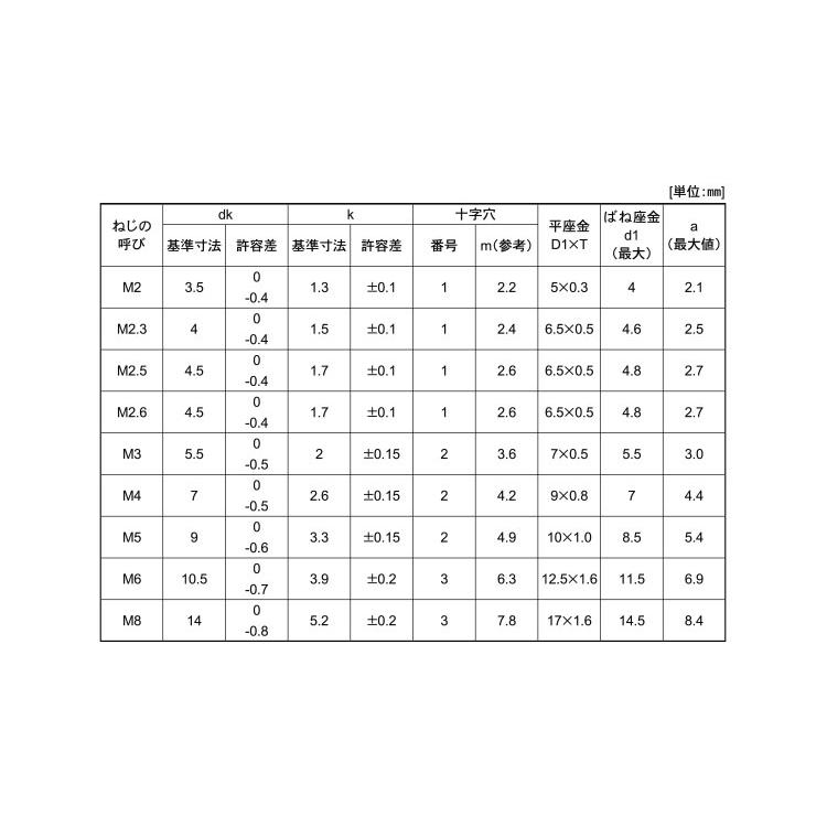 （＋）ナベＩ＝３ステン(　)ナベI=3　X　ステンレス(303、304、XM7等)　生地(または標準)　20