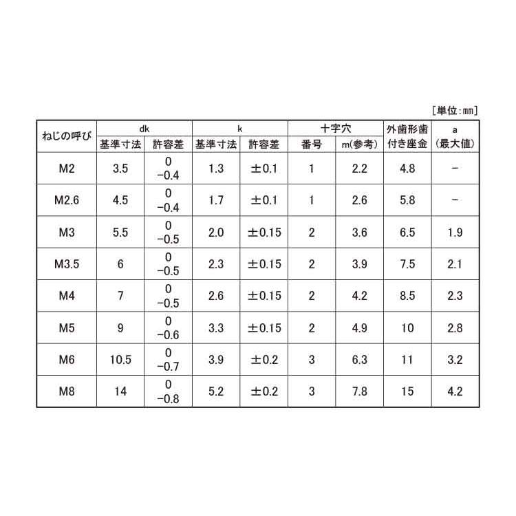 （＋）ナベＬＯ＝２ステン(　)ナベLO=2　X　ステンレス(303、304、XM7等)　生地(または標準)