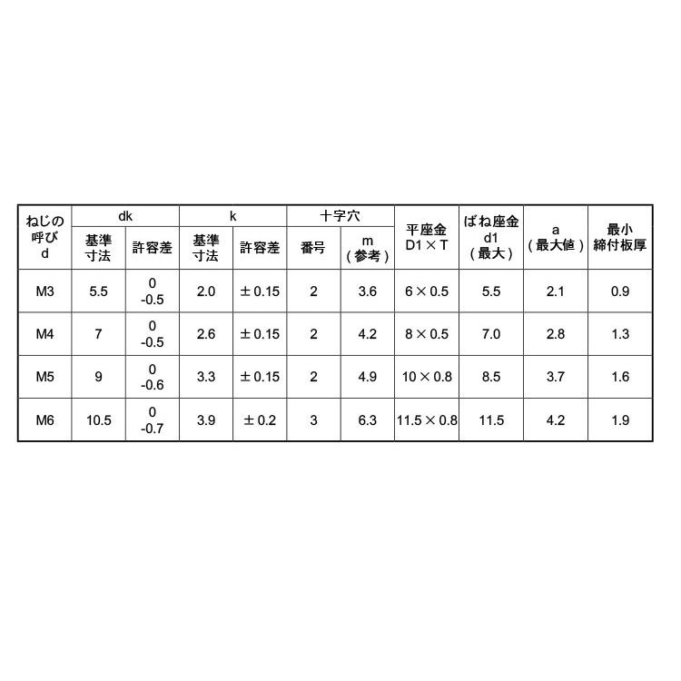 セール正規品 （＋）ナベＰ＝４（薄板用【2000個】ステン+ナベP=4(ウスイタ 3 X 5 ステンレス(303、304、XM7等)/生地(または標準)