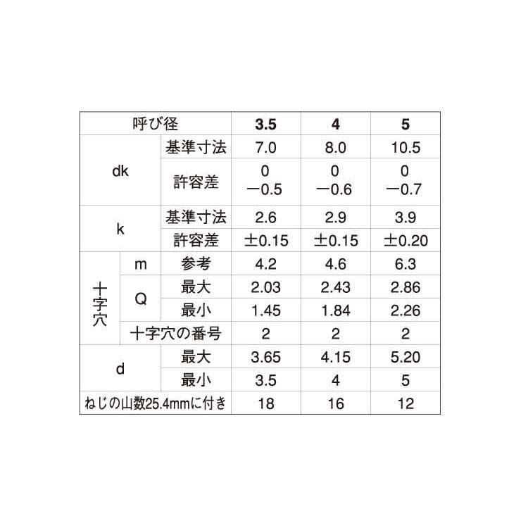 ＋）Ａ大ナベ【450個】(+)AオオナベD=8 4 X 45 鉄(または標準)/ユニクロ 品質保証
