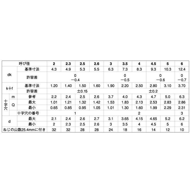 最安最安（＋）ＡバインドSUS410( )Aバインド 3.5 X 20 ＳＵＳ４１０