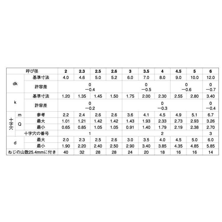 日経トレンディ （＋）Ｂ０皿【10000個】(+)B0サラ 2 X 5 標準(または鉄)/ＢＣ(黒クロメート)