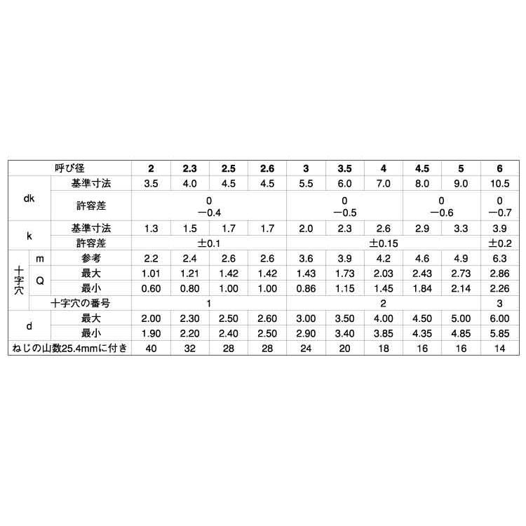 最新海外 （＋）Ｂ１ナベ【5000個】ステン(+)B1ナベ 2.6 X 8 ステンレス(303、304、XM7等)/ＢＫ(ＳＵＳ黒染め)