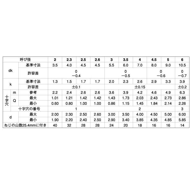 （＋）Ｂ０ナベステン(　)B0ナベ　X　ステンレス(303、304、XM7等)　生地(または標準)　16