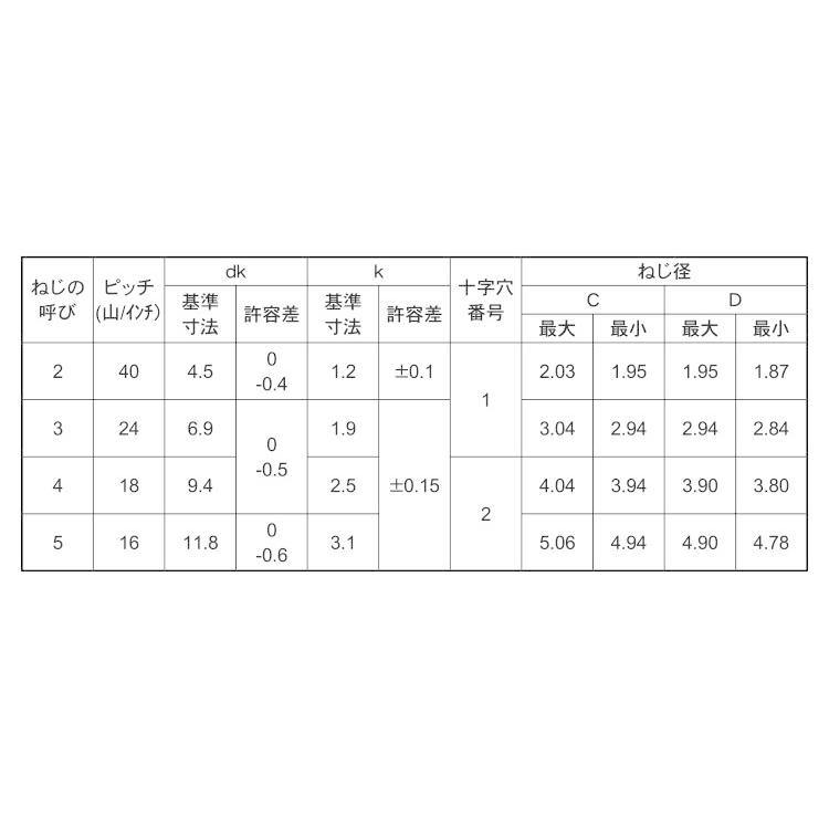 サンコータイト＋Ｂタイプ　トラスBタイプトラス　X　標準(または鉄)　三価ホワイト