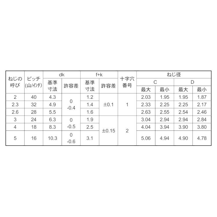 サンコータイト＋ＢタイプバインドBタイプバインド　X　10　標準(または鉄)　三価ブラック