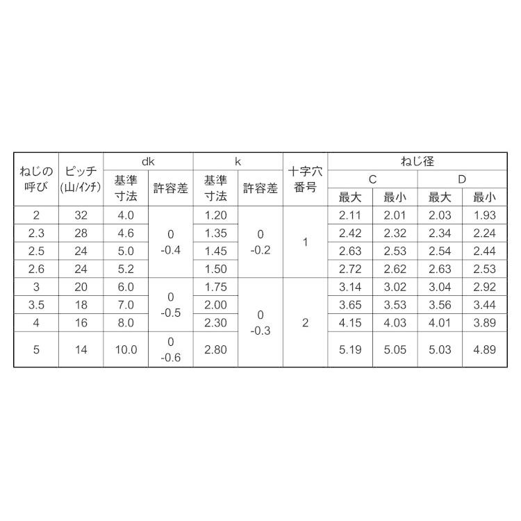 サンコータイト（＋）Ｐタイプ　皿Pタイプサラ　X　標準(または鉄)　三価ホワイト