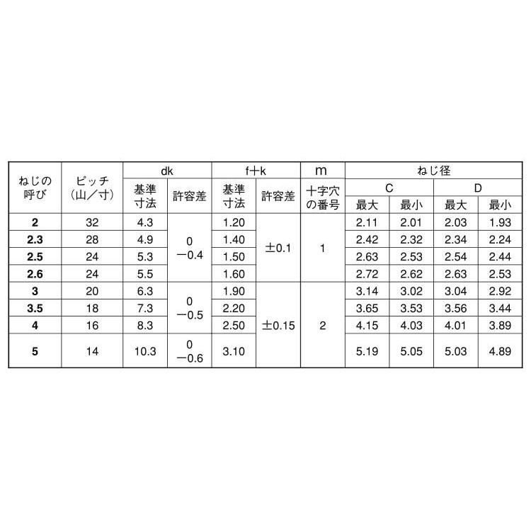 サンコータイト＋ＰタイプバインドPタイプバインド　2.3　X　標準(または鉄)　三価ブラック