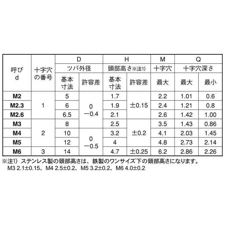 ＴＰ小ねじTPコネジM(ZC)　X　40　標準(または鉄)　クロメート