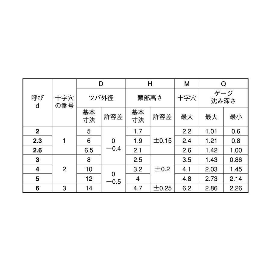 ＴＰ−ＴＢタイプ【4000個】TP-TBタイプ  3 X 5 標準(または鉄)/三価ホワイト｜nejinetshop｜02