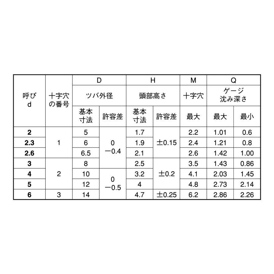 ＴＰ−ＴＰタイプ【4000個】TP-TPタイプ  3 X 5 標準(または鉄)/三価ホワイト｜nejinetshop｜02