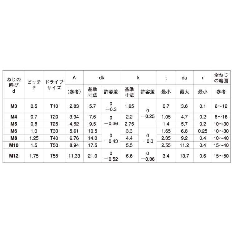 ＴＯＲＸ−ボタンＣＡＰTORX-ボタンCAP　X　10　標準(または鉄)　三価ホワイト