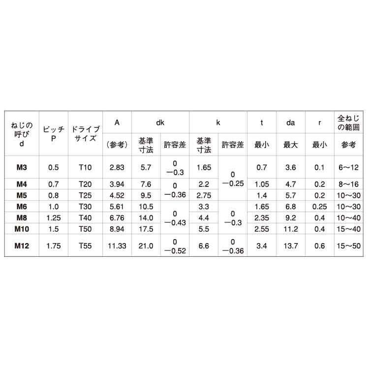 ＴＯＲＸ−ボタンＣＡＰ【500個】TORX-ボタンCAP  6 X 25 鉄(または標準)/クロメート｜nejinetshop｜02
