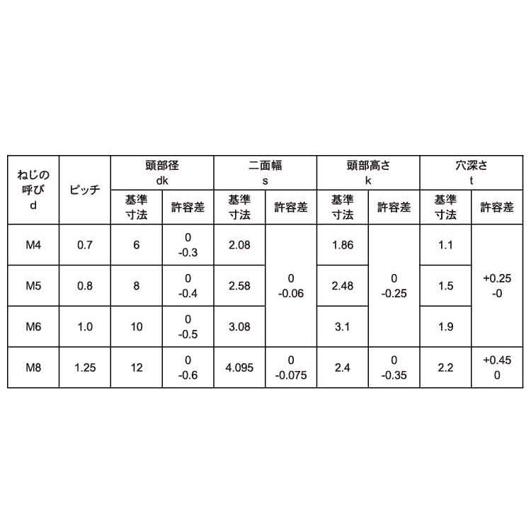 大阪特売 皿ＣＡＰ（小頭【1000個】SUSサラCAP D8コアタマ 5 X 14 ステンレス(303、304、XM7等)/生地(または標準)