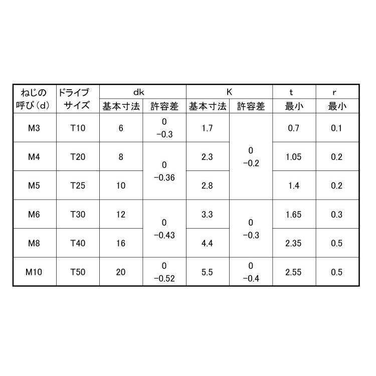 ＴＯＲＸ−皿ＣＡＰTORX-サラCAP(DIN　X　10　ステンレス(303、304、XM7等)　生地(または標準)