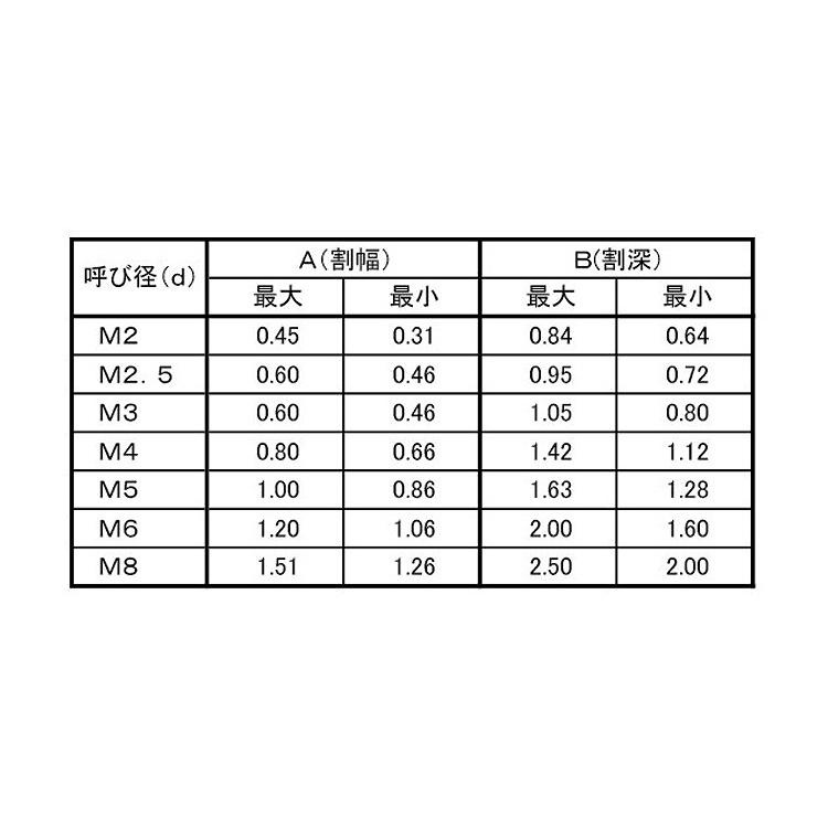 （−）止めねじ（トガリ先(-)トメネジ(トガリサキ)　X　ステンレス(303、304、XM7等)　生地(または標準)