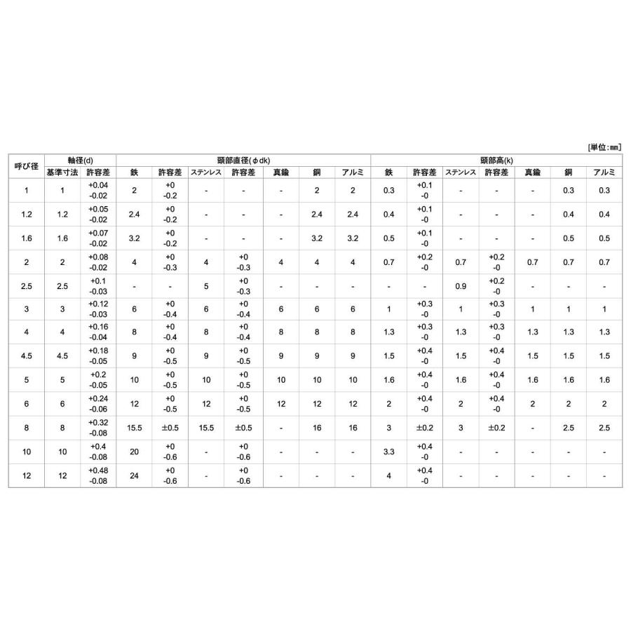 薄平リベットSUSウスヒラリベット 2 X 6 ステンレス(303、304、XM7等)/生地(または標準)