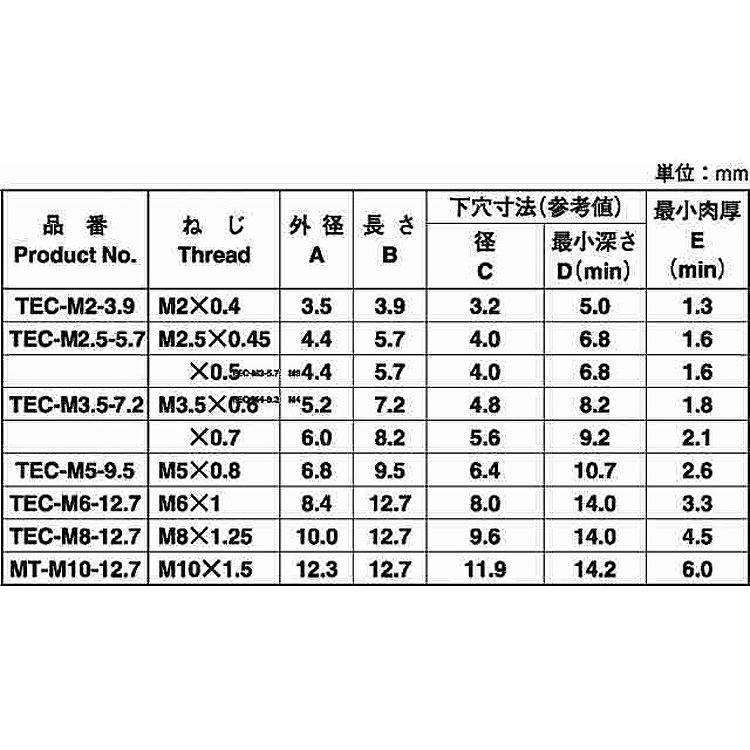 正規取扱店紹介 テックソニック（ＴＥＣ・ＲＯＨＳ【5000個】BSテックソニック(TEC M3-5.7 黄銅/生地(または標準)