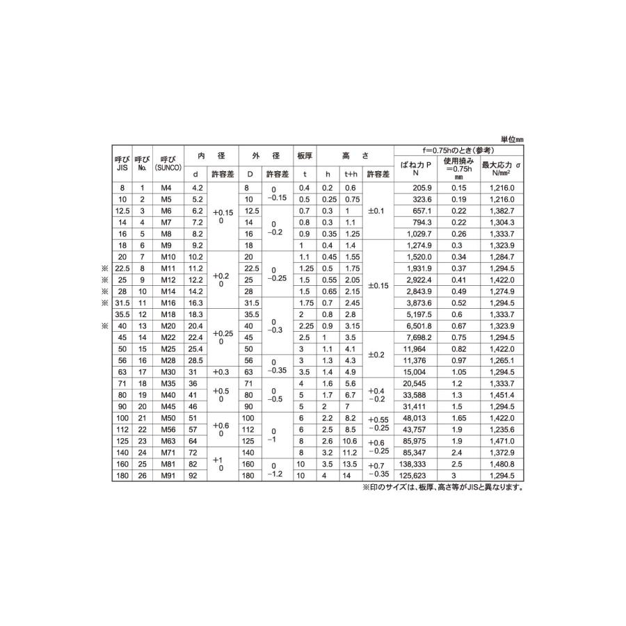 皿ばね（重荷重用（大陽サラバネ(ジュウ(タイヨウ　M12(NO.9　ステンレス(303、304、XM7等)　生地(または標準)