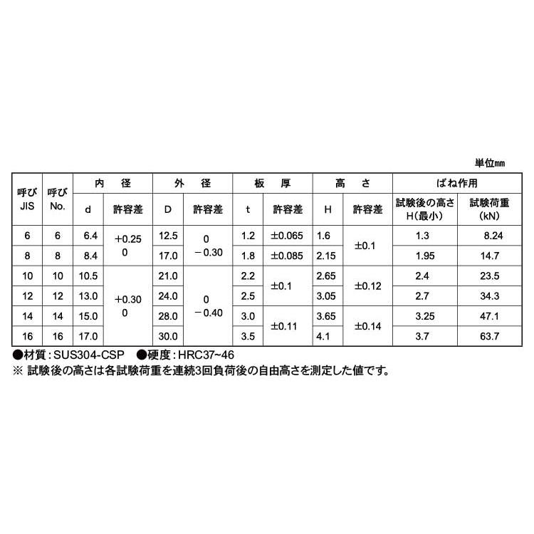 皿ばね座金（ねじ用重荷重用（大陽サラバネW(ネジヨウ(ジュ　JIS　M6-1H　ステンレス(303、304、XM7等)　生地(または標準)