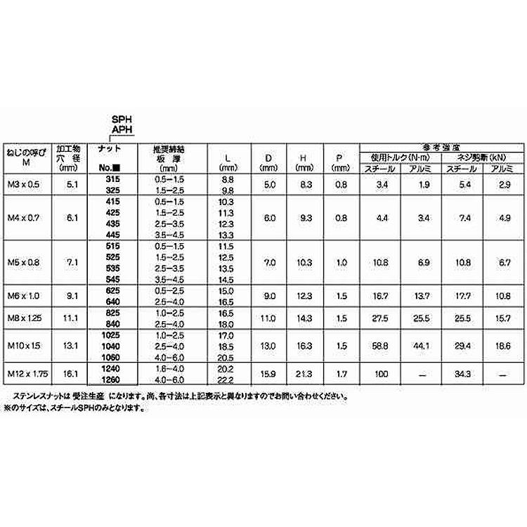 ＰＯＰナット　ＳＰＨ（鉄）POPナット　SPH　標準(または鉄)　515　三価ホワイト